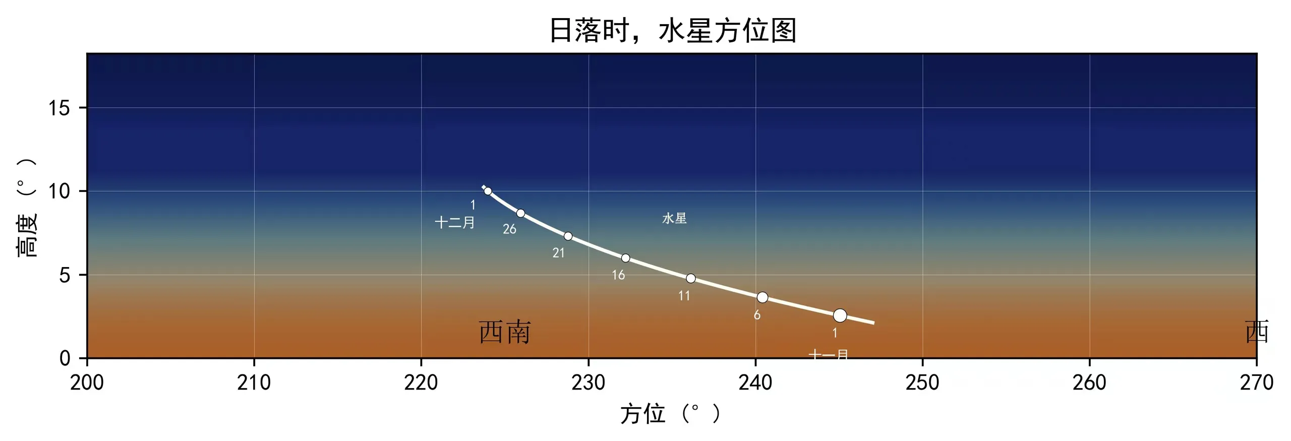 2023年11月日落时水星方位图