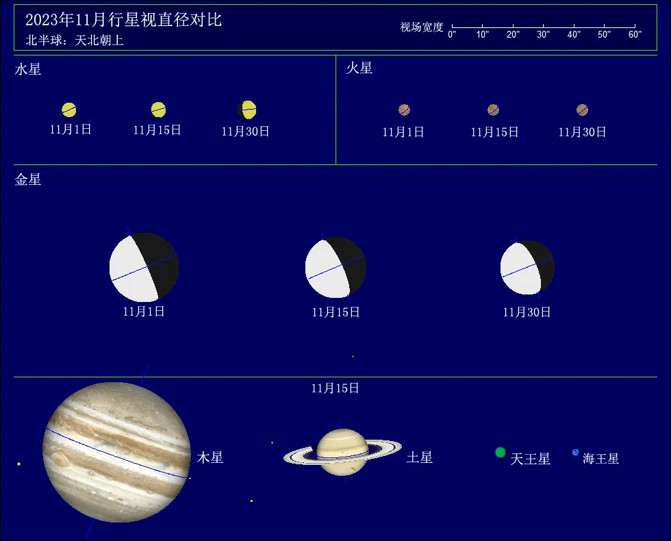 2023年11月行星视直径