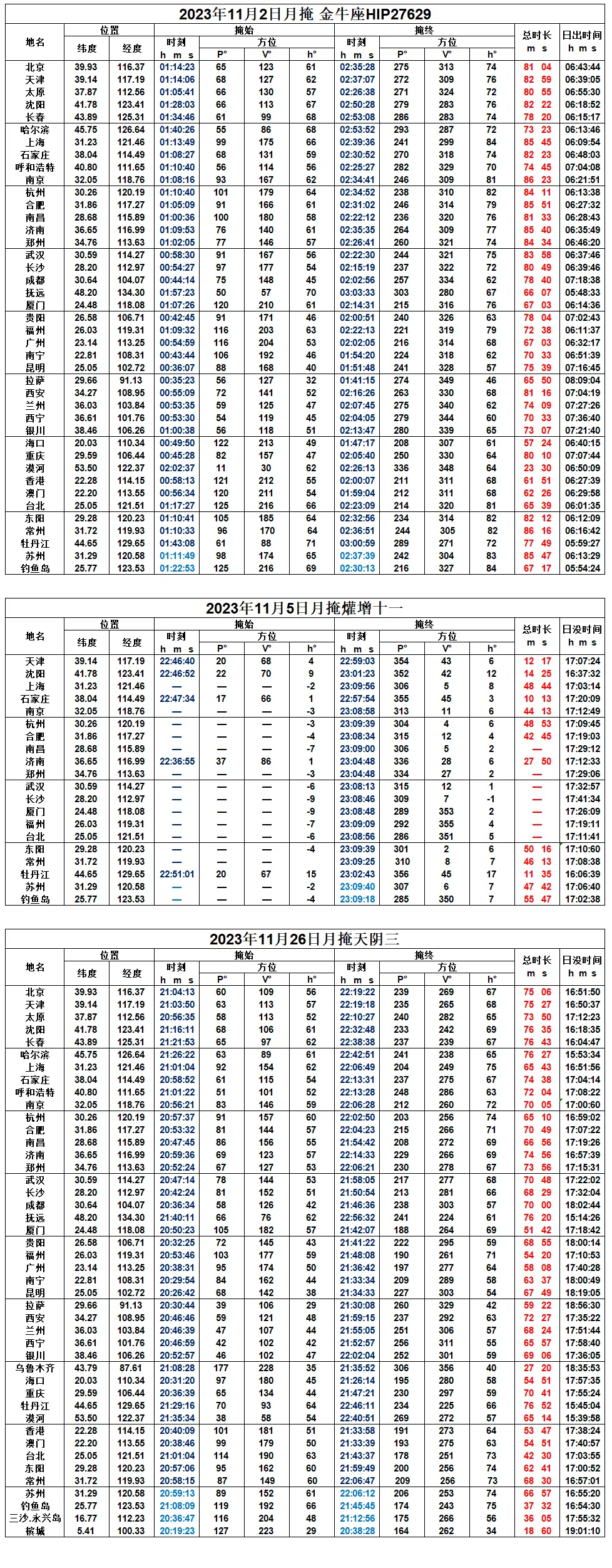 2023年11月月掩星