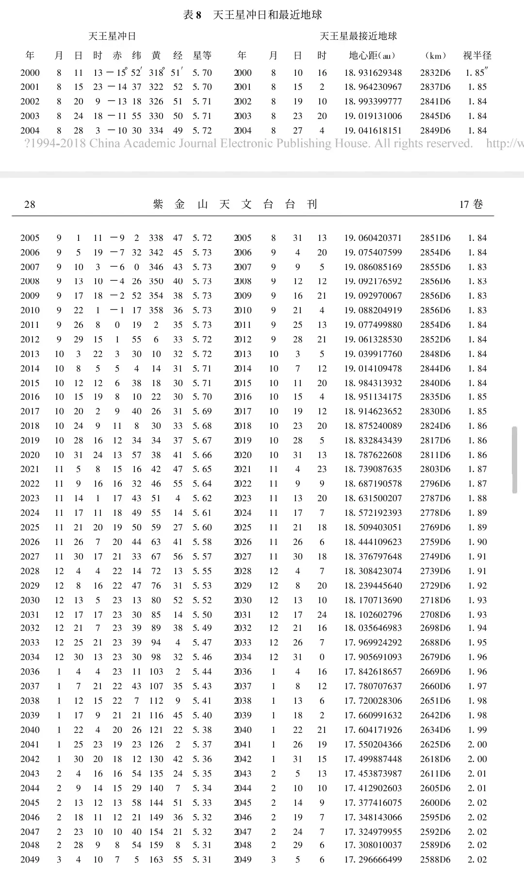 天王星冲日和最近地球