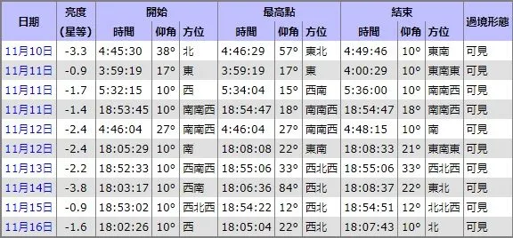 2023年11月10日至11月16日国际太空站飞掠预报。