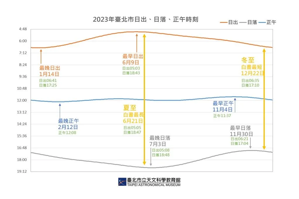 2023年台北市之日出、日落、正午时刻。由于多种天文因素影响,日出、日落、正午与白昼长度的极值都落在不同的日期。