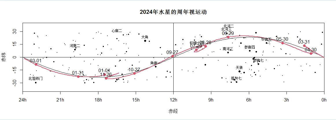 2024年水星周年视运动