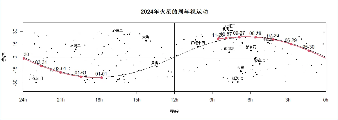 2024年火星周年视运动