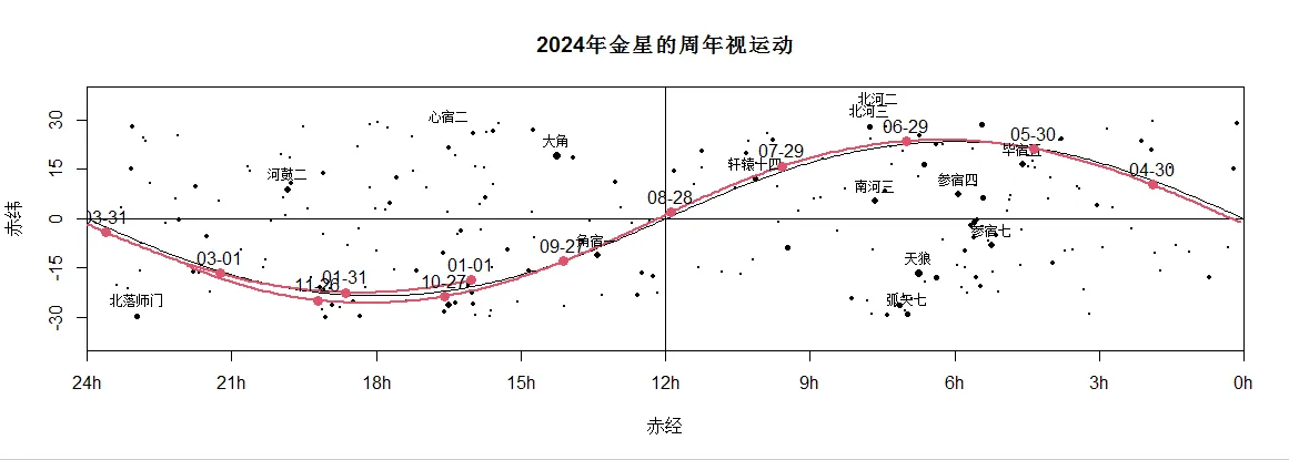2024年金星周年视运动
