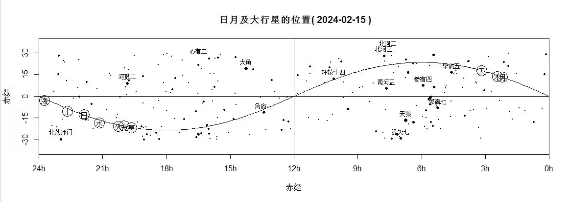 日月及大行星的位置(2024-02-15)