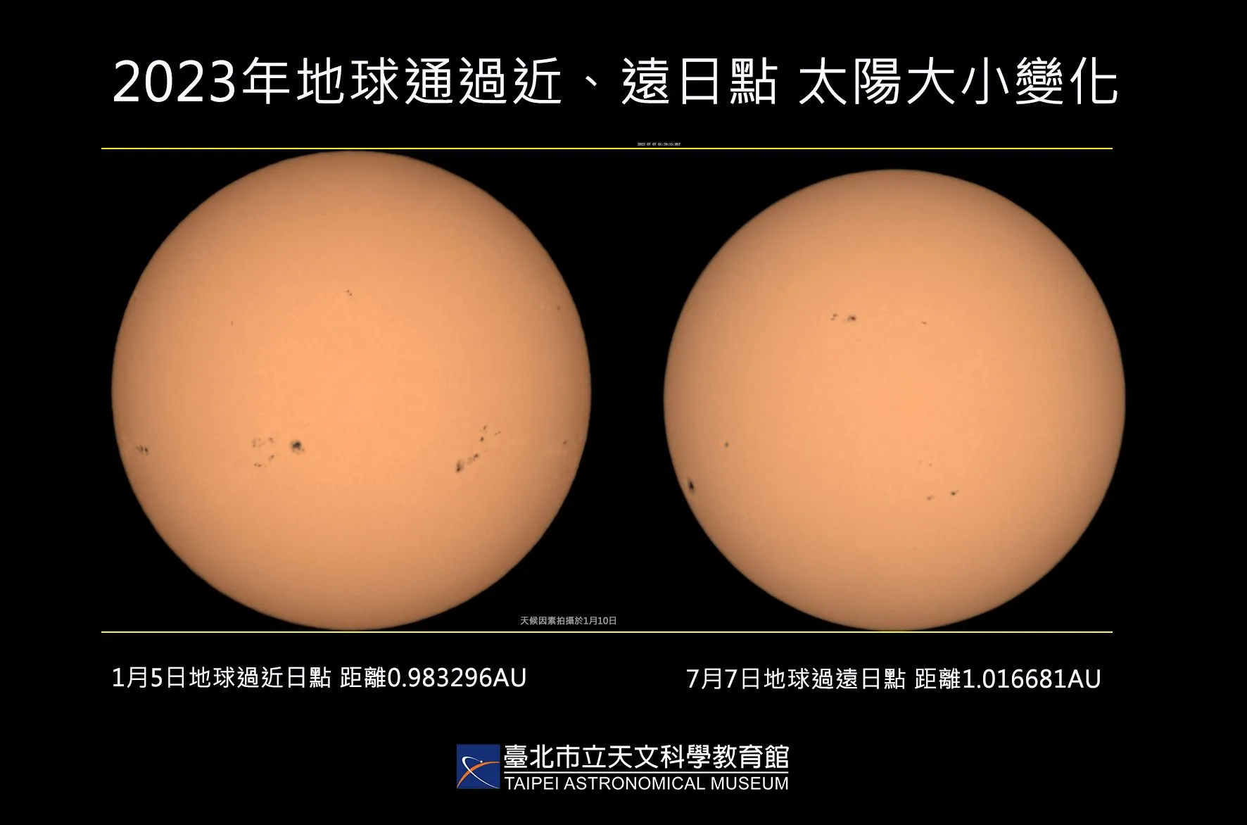 2023年地球过近日点与远日点时所拍摄的太阳,可发现大小有明显变化。
