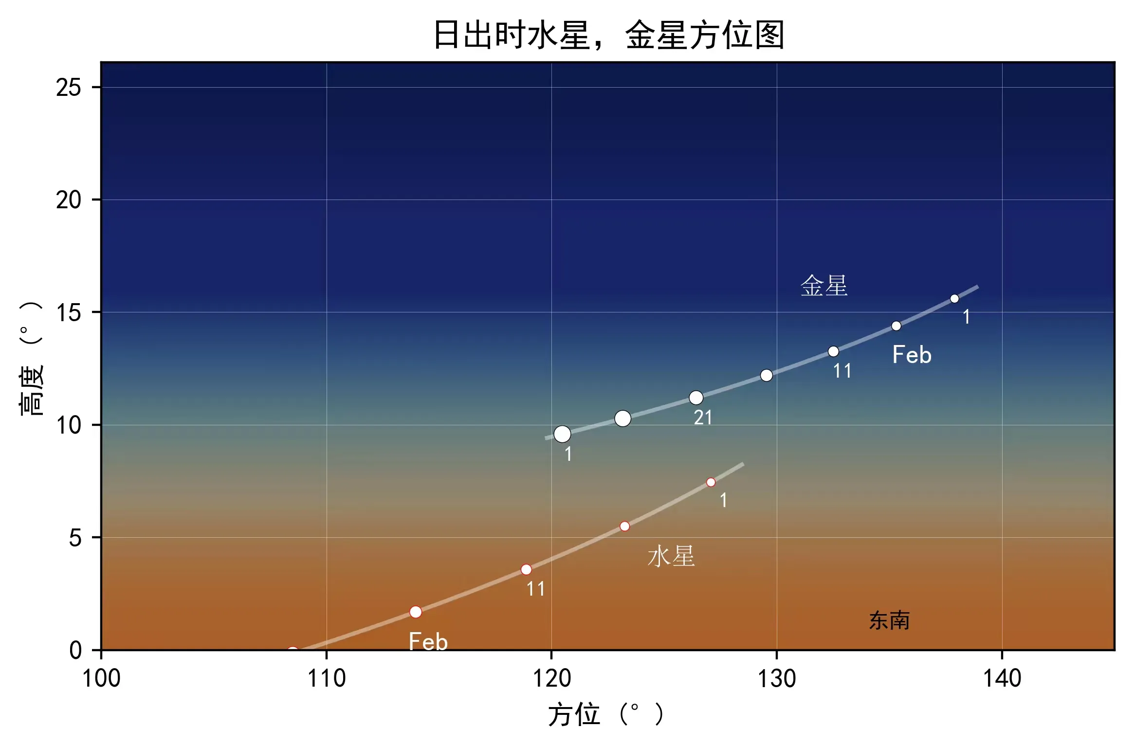 2024年2月日出时水星、金星方位图