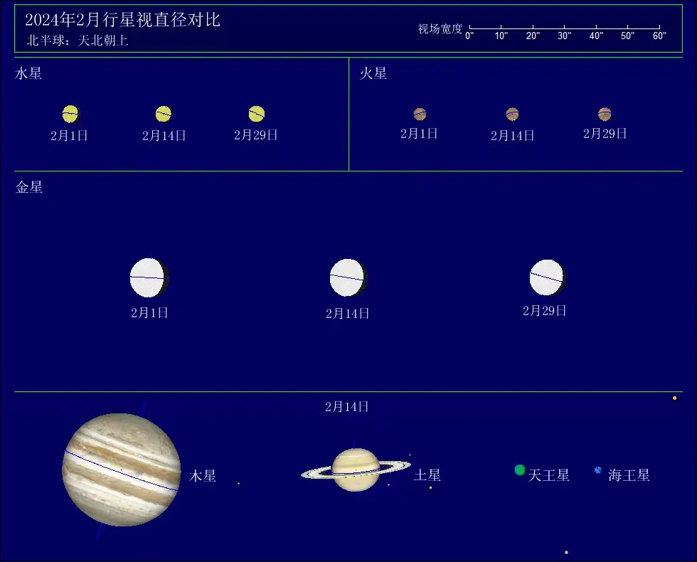 2024年2月行星视直径