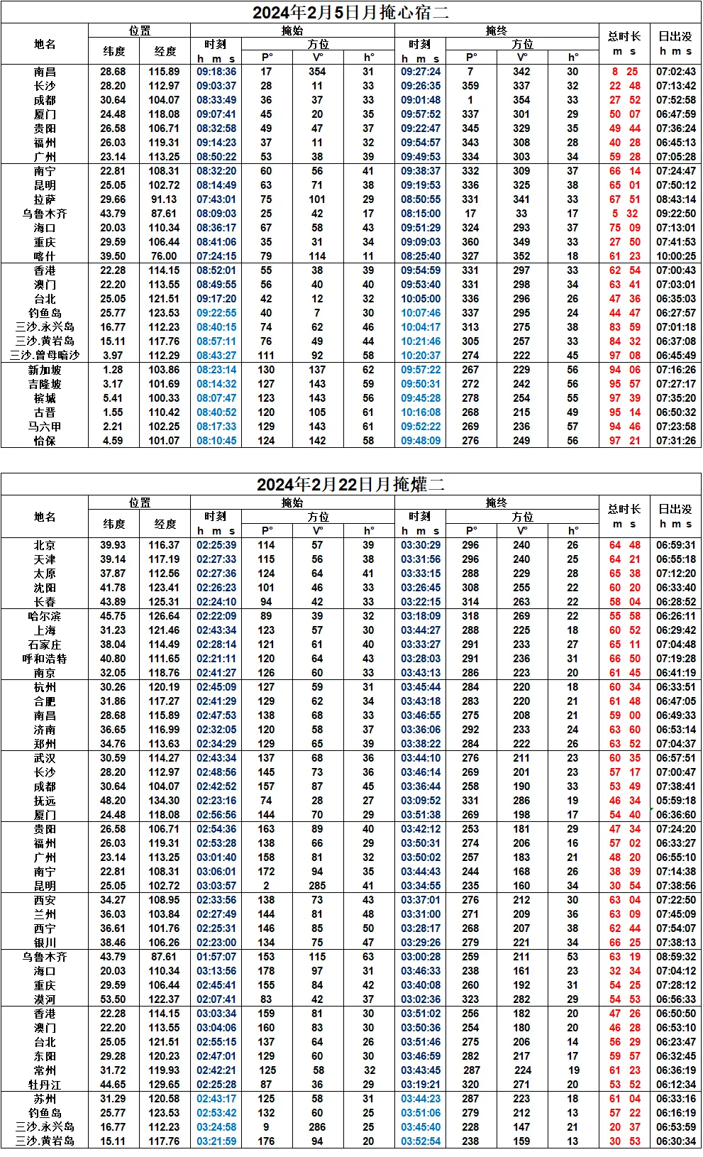 2024年2月月掩星