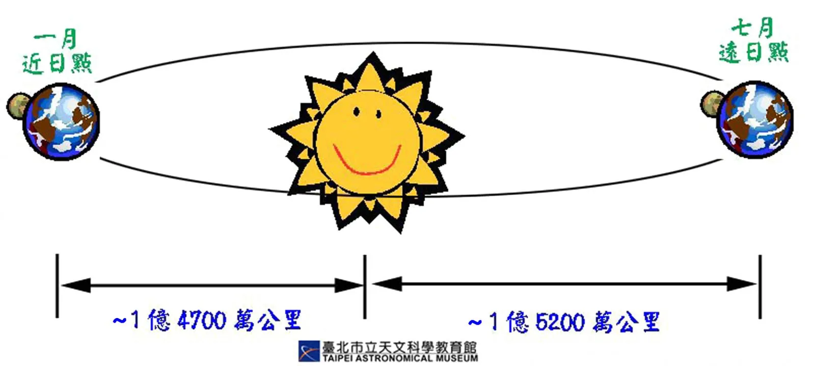 地球以椭圆轨道绕日公转。