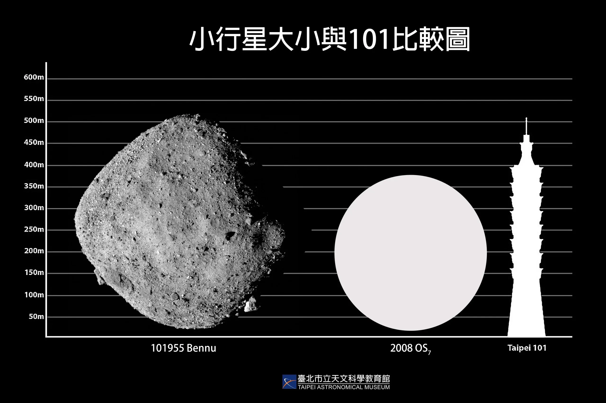 2024年2月2日近距离飞掠地球的2008 OS7小行星(中)直径接近台北101大楼(右)。左为同是阿波罗族的贝努小行星,直径约500公尺。