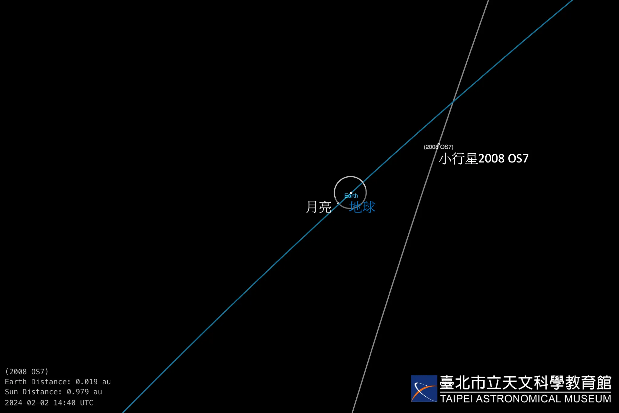 小行星2008 OS7在2024年2月2日晚间22时40分左右过近地点。此图标示出了届时地球轨道,月球轨道、以及小行星轨道的相对位置。