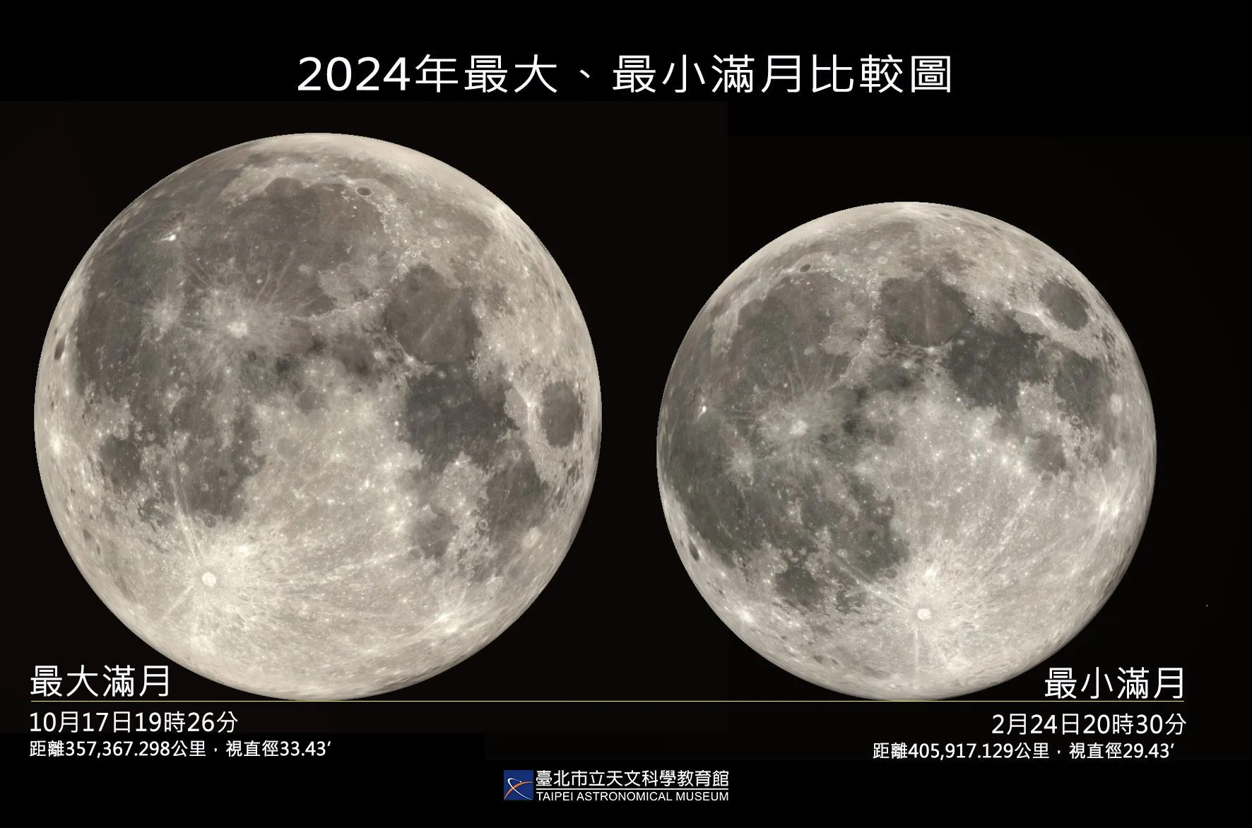 2024年的最大、最小满月大小示意图比较。