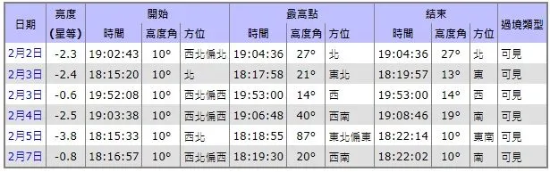 2024年2月2日至2月7日国际太空站飞掠预报。来源:HeavensAbove